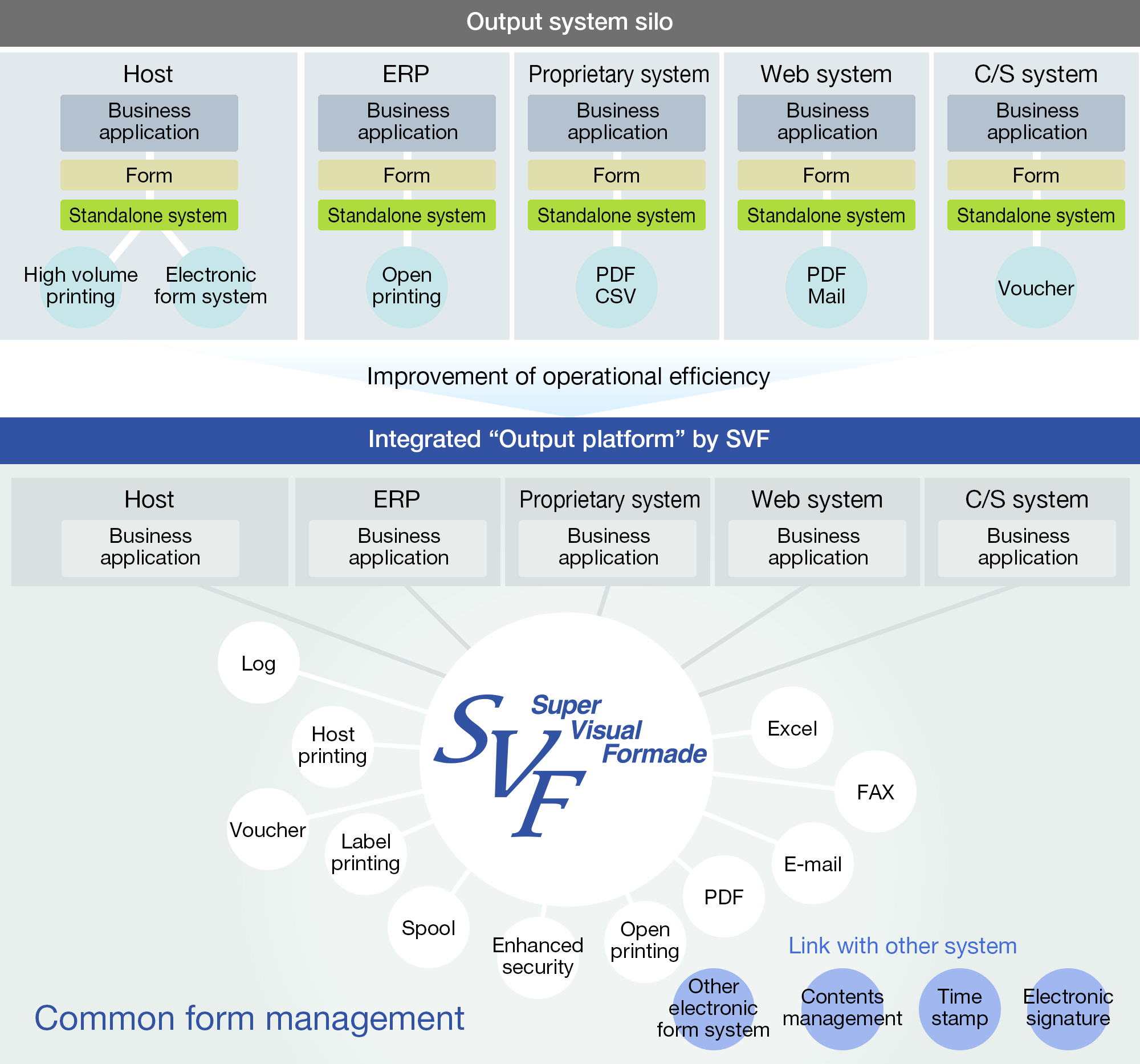 From Output Silos to An Integrated Output Platform with SVF